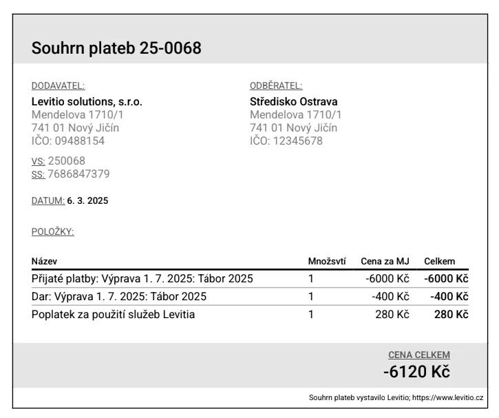 Účetní doklad „Souhrn plateb“ s přijatými platbami, darem, poplatkem za služby Levitia a celkovou částkou