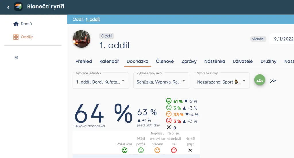 Záložka Docházka oddílu s filtry a celkovou docházkou 64 % rozdělenou podle stavů příchodu