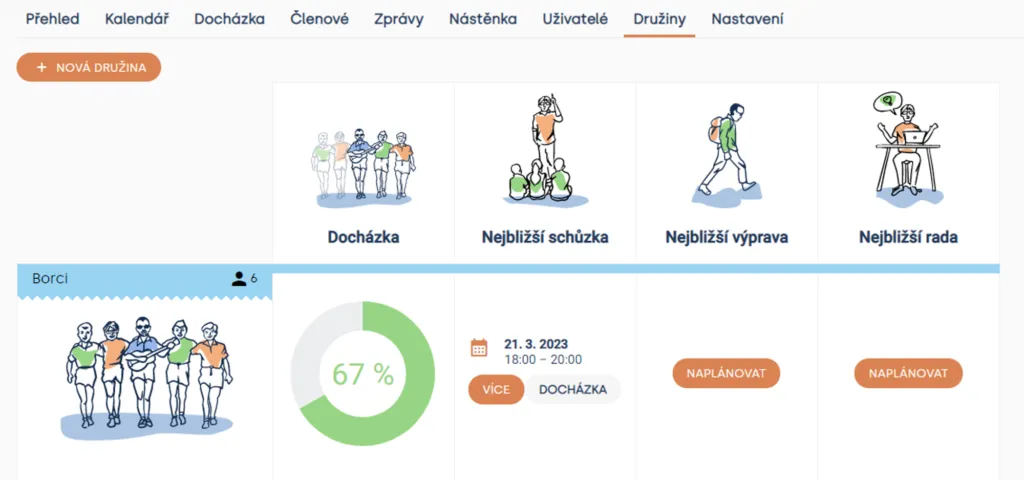 Přehled družiny Borci s docházkou 67 % a tlačítky „Naplánovat“ u nejbližší výpravy a rady
